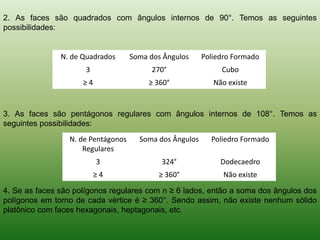 2. As faces são quadrados com ângulos internos de 90°. Temos as seguintes possibilidades: 3. As faces são pentágonos regulares com ângulos internos de 108°. Temos as seguintes possibilidades: 4. Se as faces são polígonos regulares com n ≥ 6 lados, então a soma dos ângulos dos polígonos em torno de cada vértice é ≥ 360°. Sendo assim, não existe nenhum sólido platônico com faces hexagonais, heptagonais, etc. 