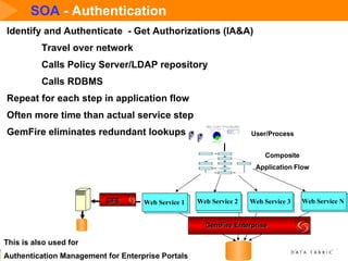 SOA  - Authentication Web Service 1  Composite Application Flow User/Process Web Service 2  Web Service 3 Web Service N  Web Service 1  Web Service 2  Web Service 3 Web Service N  Identify and Authenticate  - Get Authorizations (IA&A) Travel over network Calls Policy Server/LDAP repository Calls RDBMS Repeat for each step in application flow Often more time than actual service step GemFire eliminates redundant lookups This is also used for  Authentication Management for Enterprise Portals GemFire Enterprise GFE  