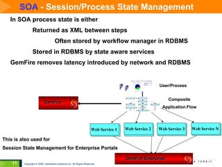 SOA  - Session/Process State Management Web Service 1  Composite Application Flow User/Process Web Service 2  Web Service 3 Web Service N  Web Service 1  Web Service 2  Web Service 3 Web Service N  In SOA process state is either Returned as XML between steps  Often stored by workflow manager in RDBMS Stored in RDBMS by state aware services GemFire removes latency introduced by network and RDBMS This is also used for  Session State Management for Enterprise Portals GemFire Enterprise GemFire  