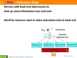SOA  – Reference Data  Service calls back-end data source to  look up same information over and over GemFire removes need to make redundant calls to back end  Web Service 1  Composite Application Flow User/Process Web Service 2  Web Service 3 Web Service N  GemFire Enterprise Web Service 1  Web Service 2  Web Service 3 Web Service N  