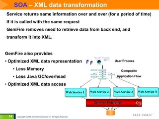 SOA  – XML data transformation Service returns same information over and over (for a period of time)  If it is called with the same request GemFire removes need to retrieve data from back end, and transform it into XML. GemFire also provides Optimized XML data representation Less Memory Less Java GC/overhead Optimized XML data access Web Service 1  Composite Application Flow User/Process Web Service 2  Web Service 3 Web Service N  GemFire Enterprise Web Service 1  Web Service 2  Web Service 3 Web Service N  