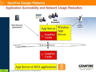 GemFire Design Patterns Application Survivability and Network Usage Reduction App Server Web Services Applications App Server or SOA applications Wide Area Network Wireless App Server GemFire  Cache Web Browsers PDAs And Wireless Devices GemFire  Cache 