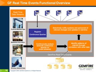 GF Real Time Events Functional Overview GemFire Real-Time Events Real-Time Data Streams Continuously analyze (execute continuous queries on event streams) Identify patterns of  interest through  correlation with other data Selectively notify systems and personnel of relevant changes and updates in real-time Financial Markets Data Battlefield Information RFID Data Wireless Network Data Register Continuous Queries 