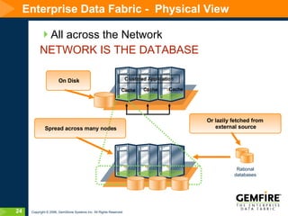 Enterprise Data Fabric -  Physical View  All across the Network NETWORK IS THE DATABASE Cache Cache Cache Rational databases Clustered Application Spread across many nodes On Disk Or lazily fetched from  external source 