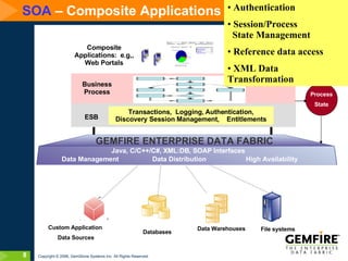 SOA  – Composite Applications GEMFIRE ENTERPRISE DATA FABRIC Java, C/C++/C#, XML:DB, SOAP Interfaces Transactions,  Logging, Authentication, Discovery Session Management,  Entitlements ESB Business Process Composite Applications:  e.g,, Web Portals File systems Data Warehouses Databases Custom Application  Data Sources Process State Authentication Session/Process State Management Reference data access XML Data Transformation High Availability Data Management Data Distribution 
