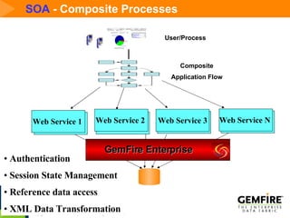 SOA  - Composite Processes Web Service 1  Composite Application Flow User/Process Web Service 2  Web Service 3 Web Service N  Authentication Session State Management Reference data access XML Data Transformation Web Service 1  Web Service 2  Web Service 3 Web Service N  GemFire Enterprise 