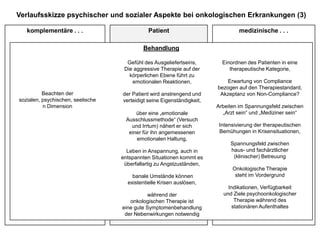 Verlaufsskizze psychischer und sozialer Aspekte bei onkologischen Erkrankungen (3)medizinische . . .komplementäre . . .PatientBehandlungBeachten der  sozialen, psychischen, seelischen DimensionGefühl des Ausgeliefertseins,Die aggressive Therapie auf der körperlichen Ebene führt zu emotionalen Reaktionen,der Patient wird anstrengend und verteidigt seine Eigenständigkeit, über eine „emotionale Ausschlussmethode“ (Versuch und Irrtum) nähert er sich einer für ihn angemessenen emotionalen Haltung,Leben in Anspannung, auch in entspannten Situationen kommt es überfallartig zu Angstzuständen, banale Umstände können existentielle Krisen auslösen,während der onkologischen Therapie ist eine gute Symptomenbehandlung der Nebenwirkungen notwendigEinordnen des Patienten in eine therapeutische Kategorie,Erwartung von Compliance bezogen auf den Therapiestandard,Akzeptanz von Non-Compliance?Arbeiten im Spannungsfeld zwischen„Arzt sein“ und „Mediziner sein“ Intensivierung der therapeutischen Bemühungen in Krisensituationen,Spannungsfeld zwischenhaus- und fachärztlicher (klinischer) BetreuungOnkologische Therapie steht im VordergrundIndikationen, Verfügbarkeit und Zielepsychoonkologischer Therapie während des stationären Aufenthaltes