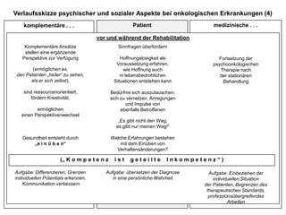 Verlaufsskizze psychischer und sozialer Aspekte bei onkologischen Erkrankungen (4)medizinische . . .Patientkomplementäre . . .vor und während der Rehabilitation Komplementäre Ansätzestellen eine ergänzende Perspektive zur Verfügung (ermöglichen es, den Patienten „heiler“ zu sehen, als er sich selbst),sind ressourcenorientiert,fördern Kreativität,ermöglicheneinen PerspektivenwechselGesundheit entsteht durch „e i n ü b e n“Aufgabe: Differenzieren, Grenzen individuellen Potentials erkennen, Kommunikation verbessernSinnfragen überfordernHoffnungslosigkeit als Voraussetzung erfahren, wie Hoffnung auch in lebensbedrohlichen Situationen entstehen kannBedürfnis sich auszutauschen, sich zu vernetzen, Anregungen und Impulse von ebenfalls Betroffenen„Es gibt nicht den Weg, es gibt nur meinen Weg!“Welche Erfahrungen bestehen mit dem Einüben von Verhaltensänderungen?Aufgabe: übersetzen der Diagnosein eine persönliche WahrheitFortsetzung der psychoonkologischen Therapie nach der stationären BehandlungAufgabe: Einbeziehen der individuellen Situation der Patienten, Begrenzen des therapeutischen Standards, professionsübergreifendes Arbeiten(„ K o m p e t e n z    i s t    g e t e i l t e    I n k o m p e t e n z “ )