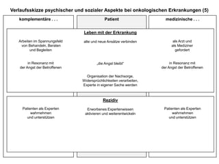 Verlaufsskizze psychischer und sozialer Aspekte bei onkologischen Erkrankungen (5)medizinische . . .komplementäre . . .PatientLeben mit der Erkrankungalte und neue Ansätze verbinden„die Angst bleibt“ Organisation der Nachsorge,Widersprüchlichkeiten verarbeiten,Experte in eigener Sache werdenals Arzt und als Medizinergefordertin Resonanz mit der Angst der BetroffenenArbeiten im Spannungsfeld von Behandeln, Beraten und Begleitenin Resonanz mit der Angst der BetroffenenRezidivErworbenes Expertenwissen aktivieren und weiterentwickelnPatienten als Experten wahrnehmen und unterstützenPatienten als Experten wahrnehmen und unterstützen