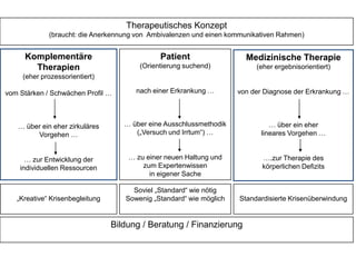 Therapeutisches Konzept(braucht: die Anerkennung von  Ambivalenzen und einen kommunikativen Rahmen)Komplementäre Therapien(eher prozessorientiert)vom Stärken / Schwächen Profil …… über ein eher zirkuläres Vorgehen …… zur Entwicklung der individuellen RessourcenPatient(Orientierung suchend)nach einer Erkrankung …… über eine Ausschlussmethodik („Versuch und Irrtum“) …… zu einer neuen Haltung undzum Expertenwissen in eigener SacheMedizinische Therapie(eher ergebnisorientiert)von der Diagnose der Erkrankung …… über ein eher lineares Vorgehen …….zur Therapie deskörperlichen Defizits„Kreative“ KrisenbegleitungSoviel „Standard“ wie nötigSowenig „Standard“ wie möglichStandardisierte KrisenüberwindungBildung / Beratung / Finanzierung