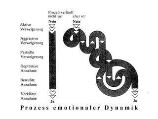 P r o z e s s   e m o t i o n a l e r   D y n a m i k 