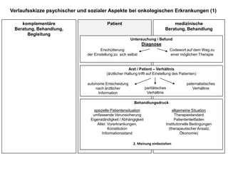 Verlaufsskizze psychischer und sozialer Aspekte bei onkologischen Erkrankungen (1)medizinischeBeratung, BehandlungkomplementäreBeratung, Behandlung,  BegleitungPatientUntersuchung / Befund DiagnoseErschütterung der Einstellung zu  sich selbstCodewort auf dem Weg zu einer möglichen TherapieArzt / Patient – Verhältnis(ärztlicher Haltung trifft auf Einstellung des Patienten)autonome Entscheidung nach ärztlicher Informationpaternalistisches Verhältnisparitätisches VerhältnisBehandlungsdruck  2. Meinung einbeziehenallgemeine SituationTherapiestandardPatientenleitfadenInstitutionelle Bedingungen (therapeutischer Ansatz, Ökonomie)spezielle Patientensituationumfassende VerunsicherungEigenständigkeit / AbhängigkeitAlter, Vorerkrankungen, KonstitutionInformationsstand