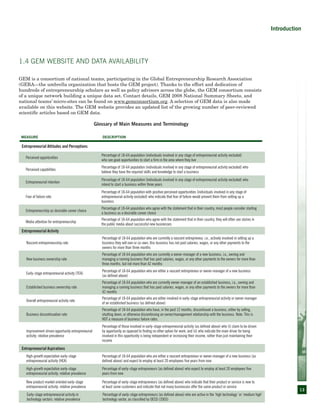 13
Introduction
1.4 GEM Website and Data Availability
GEM is a consortium of national teams, participating in the Global Entrepreneurship Research Association
(GERA—the umbrella organization that hosts the GEM project). Thanks to the effort and dedication of
hundreds of entrepreneurship scholars as well as policy advisors across the globe, the GEM consortium consists
of a unique network building a unique data set. Contact details, GEM 2008 National Summary Sheets, and
national teams’ micro-sites can be found on www.gemconsortium.org. A selection of GEM data is also made
available on this website. The GEM website provides an updated list of the growing number of peer-reviewed
scientific articles based on GEM data.
Glossary of Main Measures and Terminology
Measure Description
Entrepreneurial Attitudes and Perceptions
Perceived opportunities
Percentage of 18-64 population (individuals involved in any stage of entrepreneurial activity excluded)
who see good opportunities to start a firm in the area where they live
Perceived capabilities
Percentage of 18-64 population (individuals involved in any stage of entrepreneurial activity excluded) who
believe they have the required skills and knowledge to start a business
Entrepreneurial intention
Percentage of 18-64 population (individuals involved in any stage of entrepreneurial activity excluded) who
intend to start a business within three years
Fear of failure rate
Percentage of 18-64 population with positive perceived opportunities (individuals involved in any stage of
entrepreneurial activity excluded) who indicate that fear of failure would prevent them from setting up a
business
Entrepreneurship as desirable career choice
Percentage of 18-64 population who agree with the statement that in their country, most people consider starting
a business as a desirable career choice
Media attention for entrepreneurship
Percentage of 18-64 population who agree with the statement that in their country, they will often see stories in
the public media about successful new businesses
Entrepreneurial Activity
Nascent entrepreneurship rate
Percentage of 18-64 population who are currently a nascent entrepreneur, i.e., actively involved in setting up a
business they will own or co-own; this business has not paid salaries, wages, or any other payments to the
owners for more than three months
New business ownership rate
Percentage of 18-64 population who are currently a owner-manager of a new business, i.e., owning and
managing a running business that has paid salaries, wages, or any other payments to the owners for more than
three months, but not more than 42 months
Early-stage entrepreneurial activity (TEA)
Percentage of 18-64 population who are either a nascent entrepreneur or owner-manager of a new business
(as defined above)
Established business ownership rate
Percentage of 18-64 population who are currently owner-manager of an established business, i.e., owning and
managing a running business that has paid salaries, wages, or any other payments to the owners for more than
42 months
Overall entrepreneurial activity rate
Percentage of 18-64 population who are either involved in early-stage entrepreneurial activity or owner-manager
of an established business (as defined above)
Business discontinuation rate
Percentage of 18-64 population who have, in the past 12 months, discontinued a business, either by selling,
shutting down, or otherwise discontinuing an owner/management relationship with the business. Note: This is
NOT a measure of business failure rates.
Improvement-driven opportunity entrepreneurial
activity: relative prevalence
Percentage of those involved in early-stage entrepreneurial activity (as defined above) who (i) claim to be driven
by opportunity as opposed to finding no other option for work; and (ii) who indicate the main driver for being
involved in this opportunity is being independent or increasing their income, rather than just maintaining their
income
Entrepreneurial Aspirations
High-growth expectation early-stage
entrepreneurial activity (HEA)
Percentage of 18-64 population who are either a nascent entrepreneur or owner-manager of a new business (as
defined above) and expect to employ at least 20 employees five years from now
High-growth expectation early-stage
entrepreneurial activity: relative prevalence
Percentage of early-stage entrepreneurs (as defined above) who expect to employ at least 20 employees five
years from now
New product-market oriented early-stage
entrepreneurial activity: relative prevalence
Percentage of early-stage entrepreneurs (as defined above) who indicate that their product or service is new to
at least some customers and indicate that not many businesses offer the same product or service
Early-stage entrepreneurial activity in
technology sectors: relative prevalence
Percentage of early-stage entrepreneurs (as defined above) who are active in the ‘high technology’ or ‘medium high’
technology sector, as classified by OECD (2003)
 