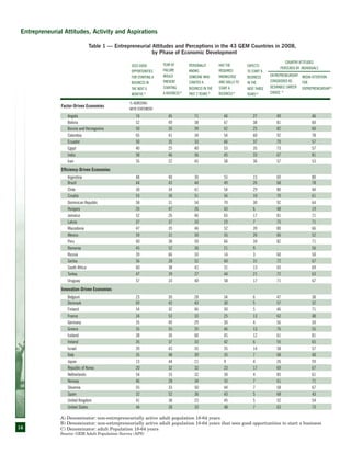 16
Entrepreneurial Attitudes, Activity and Aspirations
Factor-Driven Economies
% agreeing
with statement
Angola 74 45 71 44 27 49 46
Bolivia 52 49 38 67 38 81 60
Bosnia and Herzegovina 50 26 39 62 25 82 60
Colombia 65 41 34 54 60 92 78
Ecuador 50 35 33 66 37 79 57
Egypt 40 25 40 53 35 73 57
India 58 46 56 45 33 67 81
Iran 35 22 45 58 36 57 53
Efficiency-Driven Economies
Argentina 48 40 30 53 15 69 80
Brazil 44 43 44 49 26 68 78
Chile 30 34 41 54 29 80 44
Croatia 53 36 51 56 10 70 61
Dominican Republic 58 31 54 70 30 92 64
Hungary 26 47 26 43 6 48 19
Jamaica 52 26 46 65 17 81 71
Latvia 37 37 33 23 7 75 71
Macedonia 47 35 46 52 39 80 66
Mexico 59 31 50 55 26 66 52
Peru 60 38 50 66 34 82 71
Romania 45 52 36 21 9 . 56
Russia 39 66 33 14 3 60 50
Serbia 56 28 52 60 31 72 67
South Africa 60 38 41 31 13 65 69
Turkey 47 39 27 44 21 72 63
Uruguay 57 33 40 58 17 71 67
Innovation-Driven Economies
Belgium 23 30 28 34 6 47 38
Denmark 69 43 43 30 5 57 32
Finland 54 32 46 30 5 46 71
France 34 53 33 25 13 63 48
Germany 35 49 29 30 4 56 50
Greece 35 55 35 46 13 76 55
Iceland 38 36 60 45 12 61 81
Ireland 35 37 33 42 6 55 65
Israel 39 43 35 35 14 58 57
Italy 35 48 30 35 7 68 40
Japan 13 44 21 9 4 26 59
Republic of Korea 20 32 32 23 17 69 67
Netherlands 54 33 32 30 4 85 61
Norway 46 28 34 33 7 61 71
Slovenia 55 33 50 44 7 58 67
Spain 32 52 36 43 5 68 43
United Kingdom 41 38 23 45 5 52 54
United States 44 28 33 48 7 63 73
A) Denominator: non-entrepreneurially active adult population 18-64 years
B) Denominator: non-entrepreneurially active adult population 18-64 years that sees good opportunities to start a business
C) Denominator: adult Population 18-64 years
Source: GEM Adult Population Survey (APS)
Table 1 — Entrepreneurial Attitudes and Perceptions in the 43 GEM Countries in 2008,
by Phase of Economic Development
Sees good
opportunities
for starting a
business in
the next 6
months a)
Fear of
failure
would
prevent
starting
a businessb)
Personally
knows
someone who
started a
business in the
past 2 years a)
Has the
required
knowledge
and skills to
start a
businessa)
Expects
to start a
business
in the
next three
yearsa)
Country attitudes
perceived by individuals
Entrepreneurship
considered as
desirable career
choice c)
Media Attention
for
Entrepreneurshipc)
 