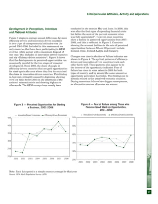 17
Entrepreneurial Attitudes, Activity and Aspirations
Development in Perceptions, Intentions
and National Attitudes
Figure 3 displays average annual differences between
efficiency-driven and innovation-driven countries
in two types of entrepreneurial attitudes over the
period 2001-2008. Included in this assessment are
only countries that have been participating in GEM
over the entire period, with a maximum dropout of
one year. This includes 17 innovation-driven countries
and six efficiency-driven countries14
. Figure 3 shows
that the developments in perceived opportunities run
reasonably parallel for the two stages of economic
development. Since 2003, the share of people in
efficiency-driven countries that see good opportunities
for start-ups in the area where they live has matched
the share in innovation-driven countries. This finding
is, however, primarily caused by Argentina showing
very low rates before 2003 in the aftermath of the
national economic crisis and showing high rates
afterwards. The GEM surveys have mostly been
conducted in the months May and June. In 2008, this
was after the first signs of a pending financial crisis
but before the scale of the current economic crisis
was fully appreciated15
. However, most countries
show a decline in perceived opportunities from 2007-
2008, and this is reflected in Figure 3. Countries
showing the severest declines in the rate of perceived
opportunities (between 50 and 30 percent) include
Iceland, Chile, Ireland, Latvia and Hungary.
Changes over time in the fear of failure indicator are
shown in Figure 4. The cyclical patterns of efficiency-
driven and innovation-driven countries track each
other fairly well. These patterns also appear to be
the inverse of the opportunity indicator. Fear of
failure has risen to some extent in 2008 for both
types of country, and by around the same amount as
opportunity perception has fallen. This finding can be
directly related to the perceived economic situation.
During recessions failures have bigger consequences,
as alternative sources of income are scarcer.
20%
25%
30%
35%
40%
45%
2001 2002 2003 2004 2005 2006 2007 2008
Innovation-Driven Economies Efficiency-Driven Economies
Figure 3 — Perceived Opportunities for Starting
a Business, 2001-2008
Figure 4 — Fear of Failure among Those who
Perceive Good Start-Up Opportunities,
2001-2008
Note: Each data point is a simple country average for that year
Source: GEM Adult Population Survey (APS)
Innovation-Driven Economies Efficiency-Driven Economies
25%
30%
35%
40%
45%
50%
2001 2002 2003 2004 2005 2006 2007 2008
 