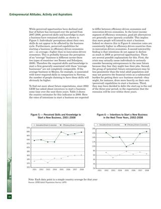 18
Entrepreneurial Attitudes, Activity and Aspirations
While perceived opportunities have declined and
fear of failure has increased over the period from
2007-2008, perceived skills and knowledge to start
a business have remained stable, as shown in
Figure 5. Individuals’ perceptions about their own
skills do not appear to be affected by the business
cycle. Furthermore, perceived capabilities for
starting a business in efficiency-driven economies
are— on average—higher than in innovation-driven
economies. This is probably because the perception
of an “average” business is different across these
two types of countries (see Bosma and Schutjens,
2009). Therefore the required skills and knowledge to
start a firm generally associated with these “average
businesses” are not completely comparable. If the
average business in Mexico, for example, is associated
with lower required skills in comparison to Norway,
the number of people claiming to have these skills will
obviously be higher.
To find out more about future expectations, since 2002
GEM has asked about intentions to start a business
some time over the next three years. Table 2 shows
the country estimates for this indicator in 2008. Here
the rates of intentions to start a business are expected
to differ between efficiency-driven economies and
innovation-driven economies. In the lower-income
segment of efficiency economies, good job alternatives
are generally more sparsely available. This implies
that more people will intend to start a business.
Indeed we observe this in Figure 6: intention rates are
consistently higher in efficiency-driven countries than
in innovation-driven economies. A second noteworthy
finding is that intentions do not appear to decline
as much in 2008 as perceived opportunities. There
are several possible explanations for this. First, the
crisis may actually cause individuals to seriously
consider becoming entrepreneurs in the near future
because they fear they might lose their jobs. Second,
the group of (potential) future entrepreneurs may be
less pessimistic than the total adult population and
may not perceive the financial crisis as a substantial
burden for getting their own business started—they
might, for instance, draw more heavily on their own
(perceived) capabilities to start a business. Third,
they may have decided to defer the start-up to the end
of the three-year period, in the expectation that the
recession will be over within three years.
Figure 5 — Perceived Skills and Knowledge to
Start a New Business, 2001-2008
30%
32%
34%
36%
38%
40%
42%
44%
46%
48%
50%
2001 2002 2003 2004 2005 2006 2007 2008
Innovation-Driven Economies Efficiency-Driven Economies
Figure 6 — Intentions to Start a New Business
in the Next Three Years, 2002-2008
0%
2%
4%
6%
8%
10%
12%
14%
16%
18%
2001 2002 2003 2004 2005 2006 2007 2008
Innovation-Driven Economies Efficiency-Driven Economies
Note: Each data point is a simple country average for that year
Source: GEM Adult Population Survey (APS)
 