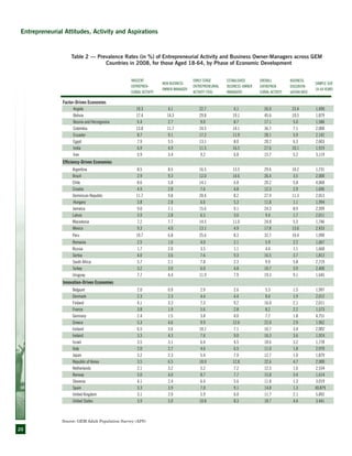 20
Table 2 — Prevalence Rates (in %) of Entrepreneurial Activity and Business Owner-Managers across GEM
Countries in 2008, for those Aged 18-64, by Phase of Economic Development
NASCENT
ENTREPREN-
EURIAL ACTIVITY
NEW BUSINESS
OWNER-MANAGER
EARLY-STAGE
ENTREPRENEURIAL
ACTIVITY (TEA)
ESTABLISHED
BUSINESS-OWNER
MANAGERS
OVERALL
ENTREPREN-
EURIAL ACTIVITY
BUSINESS
DISCONTIN-
UATION RATE
SAMPLE SIZE
18-64 years
Factor-Driven Economies
Angola 19.3 4.1 22.7 4.1 26.0 23.4 1,490
Bolivia 17.4 14.3 29.8 19.1 45.6 10.5 1,879
Bosnia and Herzegovina 6.4 2.7 9.0 8.7 17.1 5.0 1,586
Colombia 13.8 11.7 24.5 14.1 36.7 7.1 2,000
Ecuador 8.7 9.1 17.2 11.9 28.1 5.9 2,142
Egypt 7.9 5.5 13.1 8.0 20.2 6.3 2,603
India 6.9 4.9 11.5 16.5 27.6 10.1 1,919
Iran 5.9 3.4 9.2 6.8 15.7 5.2 3,119
Efficiency-Driven Economies
Argentina 8.5 8.5 16.5 13.5 29.6 10.2 1,731
Brazil 2.9 9.3 12.0 14.6 26.4 3.5 2,000
Chile 8.6 5.8 14.1 6.8 20.2 5.8 4,068
Croatia 4.9 2.8 7.6 4.8 12.3 2.9 1,696
Dominican Republic 11.7 9.8 20.4 8.2 27.9 11.3 2,013
Hungary 3.8 2.8 6.6 5.3 11.8 1.1 1,994
Jamaica 9.0 7.1 15.6 9.1 24.3 8.9 2,399
Latvia 3.9 2.8 6.5 3.0 9.4 1.7 2,011
Macedonia 7.2 7.7 14.5 11.0 24.8 5.3 1,746
Mexico 9.3 4.0 13.1 4.9 17.8 13.6 2,433
Peru 19.7 6.8 25.6 8.3 32.7 10.4 1,990
Romania 2.5 1.6 4.0 2.1 5.9 2.2 1,667
Russia 1.7 2.0 3.5 1.1 4.4 1.1 1,660
Serbia 4.0 3.6 7.6 9.3 16.5 3.7 1,813
South Africa 5.7 2.1 7.8 2.3 9.9 5.8 2,719
Turkey 3.2 3.0 6.0 4.8 10.7 3.9 2,400
Uruguay 7.7 4.4 11.9 7.9 19.3 9.1 1,645
Innovation-Driven Economies
Belgium 2.0 0.9 2.9 2.6 5.3 1.5 1,997
Denmark 2.3 2.3 4.4 4.4 8.4 1.9 2,012
Finland 4.1 3.3 7.3 9.2 16.0 2.1 2,011
France 3.8 1.9 5.6 2.8 8.2 2.2 1,573
Germany 2.4 1.5 3.8 4.0 7.7 1.8 4,751
Greece 5.3 4.6 9.9 12.6 22.0 2.9 1,962
Iceland 6.5 3.6 10.1 7.1 16.7 3.4 2,002
Ireland 3.3 4.3 7.6 9.0 16.3 3.6 1,924
Israel 3.5 3.1 6.4 4.5 10.6 3.2 1,778
Italy 2.0 2.7 4.6 6.5 11.0 1.8 2,970
Japan 3.2 2.3 5.4 7.9 12.7 1.0 1,879
Republic of Korea 3.5 6.5 10.0 12.8 22.6 4.7 2,000
Netherlands 2.1 3.2 5.2 7.2 12.3 1.6 2,534
Norway 5.0 4.0 8.7 7.7 15.8 3.4 1,614
Slovenia 4.1 2.4 6.4 5.6 11.8 1.3 3,019
Spain 3.3 3.9 7.0 9.1 14.8 1.3 30,879
United Kingdom 3.1 2.9 5.9 6.0 11.7 2.1 5,892
United States 5.9 5.0 10.8 8.3 18.7 4.4 3,441
Entrepreneurial Attitudes, Activity and Aspirations
Source: GEM Adult Population Survey (APS)
 