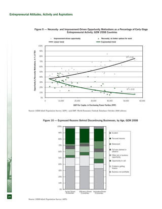 24
R2= 0.41
R2= 0.55
0%
10%
20%
30%
40%
50%
60%
70%
80%
90%
100%
0 10,000 20,000 30,000 40,000 50,000 60,000
GDP Per Capita, in Purchasing Power Parities (PPP)
Improvement-driven opportunity Necessity; no better options for work
Linear trend Exponential trend
Opportunity&NecessityMotivations,in%ofTEA
Source: GEM Adult Population Survey (APS) ) and IMF: World Economic Outlook Database (October 2008 edition)
Figure 9 — Necessity- and Improvement-Driven Opportunity Motivations as a Percentage of Early-Stage
Entrepreneurial Activity, GEM 2008 Countries
0%
10%
20%
30%
40%
50%
60%
70%
80%
90%
100%
Factor-Driven
Economies
Efficiency-Driven
Economies
Innovation-Driven
Economies
Incident
Personal reasons
Retirement
Exit was planned in
advance
Other job or business
opportunity
Opportunity to sell
Problems getting
finance
Business not profitable
Figure 10 — Expressed Reasons Behind Discontinuing Businesses, by Age, GEM 2008
Source: GEM Adult Population Survey (APS)
Entrepreneurial Attitudes, Activity and Aspirations
 
