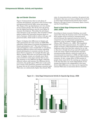 26
Age and Gender Structure
Figure 13 demonstrates that in each phase of
economic development, prevalence rates of early-stage
entrepreneurial activity differ across age groups.
The shapes of the age distributions are very similar
across country groups. The 25-34 years age group
has the highest prevalence rate for every phase of
economic development. Thereafter the prevalence
rates decrease as age increases. This inverted U-shape
pattern reflects the interaction between desire to
start a business, which tends to reduce with age, and
perceived skills, which tends to increase with age.
Figure 14 displays the differences in female and
male participation for each country in GEM 2008,
ordered by major phase of economic development and
female participation rate23
. The ratio of female to
male participation varies considerably in each phase,
reflecting different culture and customs regarding
female participation in economic activity. In some
factor-driven economies, for example Ecuador and
Bolivia, female TEA rates are just below male TEA
rates. In Angola, women are actually more likely
to be involved in early-stage activity than to men.
The situation is very different for Egypt, reflecting
different culture and customs. For efficiency-driven
economies, the gender gap in TEA rates is also quite
low in many Latin American countries and Jamaica.
In many, but not all, eastern European countries male
TEA rates are substantially higher than female TEA
rates. In innovation-driven countries, the general rule
of thumb is that men are twice as likely to be involved
in early-stage entrepreneurial activity than women.
However, this gap is lower in Germany, Spain, Greece,
and the United States.
Trend in Early-Stage Entrepreneurial Activity
2001-2008
According to classic economic thinking, one would
expect that when the business cycle is less favorable,
fewer people will be involved in entrepreneurial
activity because the expected returns are lower in
comparison to times of economic prosperity. A counter
argument is the so-called “refugee” hypothesis
(Storey, 1991; Thurik et al.,, 2008). This hypothesis
implies that when recessions loom, the number of
people involved in TEA should become higher because
employees either fear that their salaries are at risk,
or they have already been let go and self-employment
is the last resort. Figure 9 showed that necessity
entrepreneurship played a relatively small role in
innovation-driven countries in 2008; all high-income
countries fall under the category of innovation-driven
countries. In fact, a large share of TEA consists of
people whose main driver for starting up a business
is the fact that they can work independently. If one
accepts that desire to be independent is the main
driver, little difference over time can be expected for
national TEA rates in innovation-driven countries.
0%
5%
10%
15%
20%
25%
30%
Factor-Driven
Economies
Efficiency-Driven
Economies
Innovation-Driven
Economies
PercentageofAdultPopulationinAgeGroup
18-24 YRS
25-34 YRS
35-44 YRS
45-54 YRS
55-64 YRS
Figure 13 — Early-Stage Entrepreneurial Activity for Separate Age Groups, 2008
Source: GEM Adult Population Survey (APS)
Entrepreneurial Attitudes, Activity and Aspirations
 