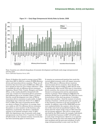 27
Factor-Driven
Economies
Efficiency-Driven Economies Innovation-Driven Economies
Percentageof(Fe)MalePopulationbetween18-64Years
RepublicofKorea
Figure 14 — Early-Stage Entrepreneurial Activity Rates by Gender, 2008
Note: Countries are ordered along phase of economic development and female early-stage entrepreneurial
activity rates
Source: GEM Adult Population Survey (APS)
Figure 15 displays the trend in average annual TEA
rates from 2001 to 2008 for a subset of GEM efficiency-
driven and innovation-driven countries. These are all
countries that have been part of GEM since 2001 and
have missed at most one year of data collection24
. Data
is available for only six efficiency-driven economies:
Argentina, Brazil, Chile, Croatia, Hungary and South
Africa, so the results should be interpreted with
some care. A total of 17 innovation-driven economies
had sufficient data to be included. Figure 15 shows
that the overall development over time of TEA in
innovation-driven economies is quite stable. A slight
and gradual rise is observed, from 5.7% in 2002 to
6.4% in 2008. The rates of necessity-driven TEA
are shown in Figure 16 and have, on average, been
very stable as well. For efficiency-driven economies,
the pattern is more sensitive to the business cycle.
Argentina, in particular, has shown a significant
reaction to its national economic crisis; in 2001-
2003, the Argentinean rate of necessity early-stage
entrepreneurs rose from 3.9 to 7.4 percent. It leveled
off afterwards as the national economy recovered, but
has been increasing again in recent years.
It remains an unanswered question how much the
current global economic crisis will impact necessity-
driven TEA rates in efficiency-driven countries
and innovation-driven countries. Even though the
collapse of the internet bubble in 2001 did not seem
to significantly affect overall TEA rates in innovation-
driven countries, the current crisis clearly poses more
threats to entrepreneurial activity and economic
activity in general. Those looking to GEM data for
guidance should bear in mind that the TEA rate covers
several phases of the start-up process. It includes
the pre-start-up phase—from the moment of actively
starting a business—and the post-start-up phase, up
to the moment a business is up and running for 42
months. In addition, most of the GEM 2008 surveys
were conducted before the summer, when the true
size of the crisis had not manifested itself yet. This
means that the impact of the crisis on TEA rates has
not yet become apparent. This will to a large extent
also hold for the 2009 results; for example, individuals
who started their business in 2007 will still be seen
as early-stage entrepreneurs. However, it is expected
that in due course the crisis will impact both the pre-
start-up phase and the post-start-up phase of early-
stage entrepreneurship in some ways (see Box 3).
Entrepreneurial Attitudes, Activity and Aspirations
 