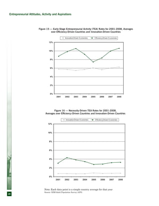 28
Figure 15­— Early-Stage Entrepreneurial Activity (TEA) Rates for 2001-2008, Averages
over Efficiency-Driven Countries and Innovation-Driven Countries
Innovation-Driven Economies Efficiency-Driven Economies
Figure 16 — Necessity-Driven TEA Rates for 2001-2008,
Averages over Efficiency-Driven Countries and Innovation-Driven Countries
Note: Each data point is a simple country average for that year
Source: GEM Adult Population Survey (APS)
Innovation-Driven Economies Efficiency-Driven Economies
Entrepreneurial Attitudes, Activity and Aspirations
 