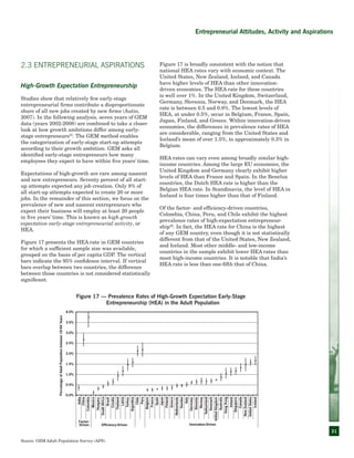 31
Source: GEM Adult Population Survey (APS).
Entrepreneurial Attitudes, Activity and Aspirations
2.3 Entrepreneurial Aspirations
High-Growth Expectation Entrepreneurship
Studies show that relatively few early-stage
entrepreneurial firms contribute a disproportionate
share of all new jobs created by new firms (Autio,
2007). In the following analysis, seven years of GEM
data (years 2002-2008) are combined to take a closer
look at how growth ambitions differ among early-
stage entrepreneurs25
. The GEM method enables
the categorization of early-stage start-up attempts
according to their growth ambition. GEM asks all
identified early-stage entrepreneurs how many
employees they expect to have within five years’ time.
Expectations of high-growth are rare among nascent
and new entrepreneurs. Seventy percent of all start-
up attempts expected any job creation. Only 8% of
all start-up attempts expected to create 20 or more
jobs. In the remainder of this section, we focus on the
prevalence of new and nascent entrepreneurs who
expect their business will employ at least 20 people
in five years’ time. This is known as high-growth
expectation early-stage entrepreneurial activity, or
HEA.
Figure 17 presents the HEA rate in GEM countries
for which a sufficient sample size was available,
grouped on the basis of per capita GDP. The vertical
bars indicate the 95% confidence interval. If vertical
bars overlap between two countries, the difference
between those countries is not considered statistically
significant.
Figure 17 is broadly consistent with the notion that
national HEA rates vary with economic context. The
United States, New Zealand, Iceland, and Canada
have higher levels of HEA than other innovation-
driven economies. The HEA rate for these countries
is well over 1%. In the United Kingdom, Switzerland,
Germany, Slovenia, Norway, and Denmark, the HEA
rate is between 0.5 and 0.8%. The lowest levels of
HEA, at under 0.5%, occur in Belgium, France, Spain,
Japan, Finland, and Greece. Within innovation-driven
economies, the differences in prevalence rates of HEA
are considerable, ranging from the United States and
Iceland’s mean of over 1.5%, to approximately 0.3% in
Belgium.
HEA rates can vary even among broadly similar high-
income countries. Among the large EU economies, the
United Kingdom and Germany clearly exhibit higher
levels of HEA than France and Spain. In the Benelux
countries, the Dutch HEA rate is higher than the
Belgian HEA rate. In Scandinavia, the level of HEA in
Iceland is four times higher than that of Finland.
Of the factor- and efficiency-driven countries,
Colombia, China, Peru, and Chile exhibit the highest
prevalence rates of high-expectation entre­pre­neur­
ship26
. In fact, the HEA rate for China is the highest
of any GEM country, even though it is not statistically
different from that of the United States, New Zealand,
and Iceland. Most other middle- and low-income
countries in the sample exhibit lower HEA rates than
most high-income countries. It is notable that India’s
HEA rate is less than one-fifth that of China.
0.0%
0.5%
1.0%
1.5%
2.0%
2.5%
3.0%
3.5%
4.0%
India
China
Colombia
Mexico
Hungary
SouthAfrica
Brazil
Croatia
Thailand
Latvia
Turkey
Argentina
Chile
Peru
Belgium
France
Spain
Japan
Finland
Greece
Netherlands
Sweden
Italy
Germany
Slovenia
Norway
Switzerland
Denmark
UnitedKingdom
Australia
HongKong
Ireland
Singapore
Canada
NewZealand
UnitedStates
Iceland
Factor-
Driven Efficiency-Driven Innovation-Driven
Percentage of adult population between 18-64 years
PercentageofAdultPopulationbetween18-64Years
Figure 17 — Prevalence Rates of High-Growth Expectation Early-Stage
Entrepreneurship (HEA) in the Adult Population
 