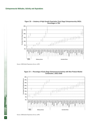 32
Efficiency-Driven Innovation-Driven
PercentageofEarly-StageEntrepreneurs
Factor-
Driven
Figure 18 — Anatomy of High-Growth Expectation Early-Stage Entrepreneurship (HEA):
Percentages in TEA
Efficiency-Driven Innovation-Driven
PercentageofEarly-StageEntrepreneurs
Factor-
Driven
Figure 19 — Percentage of Early-Stage Entrepreneurial Activity with New Product-Market
Combination, 2002-2008
Entrepreneurial Attitudes, Activity and Aspirations
Source: GEM Adult Population Survey (APS)
Source: GEM Adult Population Survey (APS)
 