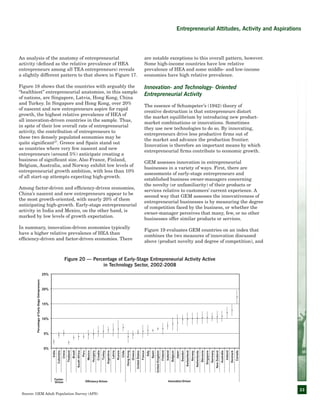 33
An analysis of the anatomy of entrepreneurial
activity (defined as the relative prevalence of HEA
entrepreneurs among all TEA entrepreneurs) reveals
a slightly different pattern to that shown in Figure 17.
Figure 18 shows that the countries with arguably the
“healthiest” entrepreneurial anatomies, in this sample
of nations, are Singapore, Latvia, Hong Kong, China
and Turkey. In Singapore and Hong Kong, over 20%
of nascent and new entrepreneurs aspire for rapid
growth, the highest relative prevalence of HEA of
all innovation-driven countries in the sample. Thus,
in spite of their low overall rate of entrepreneurial
activity, the contribution of entrepreneurs to
these two densely populated economies may be
quite significant27
. Greece and Spain stand out
as countries where very few nascent and new
entrepreneurs (around 5%) anticipate creating a
business of significant size. Also France, Finland,
Belgium, Australia, and Norway exhibit low levels of
entrepreneurial growth ambition, with less than 10%
of all start-up attempts expecting high-growth.
Among factor-driven and efficiency-driven economies,
China’s nascent and new entrepreneurs appear to be
the most growth-oriented, with nearly 20% of them
anticipating high-growth. Early-stage entrepreneurial
activity in India and Mexico, on the other hand, is
marked by low levels of growth expectation.
In summary, innovation-driven economies typically
have a higher relative prevalence of HEA than
efficiency-driven and factor-driven economies. There
are notable exceptions to this overall pattern, however.
Some high-income countries have low relative
prevalence of HEA and some middle- and low-income
economies have high relative prevalence.
Innovation- and Technology- Oriented
Entrepreneurial Activity
The essence of Schumpeter’s (1942) theory of
creative destruction is that entrepreneurs distort
the market equilibrium by introducing new product-
market combinations or innovations. Sometimes
they use new technologies to do so. By innovating,
entrepreneurs drive less productive firms out of
the market and advance the production frontier.
Innovation is therefore an important means by which
entrepreneurial firms contribute to economic growth.
GEM assesses innovation in entrepreneurial
businesses in a variety of ways. First, there are
assessments of early-stage entrepreneurs and
established business owner-managers concerning
the novelty (or unfamiliarity) of their products or
services relative to customers’ current experience. A
second way that GEM assesses the innovativeness of
entrepreneurial businesses is by measuring the degree
of competition faced by the business, or whether the
owner-manager perceives that many, few, or no other
businesses offer similar products or services.
Figure 19 evaluates GEM countries on an index that
combines the two measures of innovation discussed
above (product novelty and degree of competition), and
Efficiency-Driven Innovation-Driven
PercentageofEarly-StageEntrepreneurs
Factor-
Driven
Figure 20 — Percentage of Early-Stage Entrepreneurial Activity Active
in Technology Sector, 2002-2008
Entrepreneurial Attitudes, Activity and Aspirations
Source: GEM Adult Population Survey (APS)
 