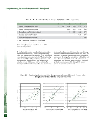 40
Figure 23 — Relationships between the Global Entrepreneurship Index and Economic Freedom Index,
Doing Business Index and Global Competitiveness Index
Entrepreneurship, Institutions and Economic Development
Note: All coefficients are significant at p< 0.001
Source: Acs and Szerb, 2008
Table 3 — The Correlation Coefficients between GE INDEX and Other Major Indices
1 2 3 4 5 6
1 Global Entrepreneurship Index 1 0.82 0.79 0.79 0.89 0.79
2 Global Competitiveness Index 1 0.82 0.76 0.88 0.83
3 Doing Business Rank (normalized) 1 0.84 0.82 0.74
4 Index of Economic Freedom 1 0.85 0.74
5 Corruption Perception Index 1 0.86
6 Per Capita GDP in PPP 2008 World Bank 1
R2
= 0.68
0
0.1
0.2
0.3
0.4
0.5
0.6
0.7
0.8
0 0.2 0.4 0.6 0.8 1
Doing Business Index 2008
GlobalEntrepreneurshipIndex
R2
= 0.64
0
0.1
0.2
0.3
0.4
0.5
0.6
0.7
0.8
40 60 80 100
Economic Freedom Index 2008
R2
= 0.69
0
0.1
0.2
0.3
0.4
0.5
0.6
0.7
0.8
3 3.5 4 4.5 5 5.5 6
Global Competitiveness Index 2008
To conclude, this section introduced a complex index
of entrepreneurship, the Global Entrepreneurship
Index that goes beyond the standard GEM measure of
early-stage entrepreneurial activity. The relationship
between the GEI and the wealth of nations is a mild
S shape rather than U-shape. The GEI supports
both the revised GEM model and the notion of a
“development diamond” composed of four main facets:
economic freedom, competitiveness, the cost of doing
business, and entrepreneurship. These four facets are
positively correlated and appear to move together as
an economy develops, but associate in subtly different
ways. These new insights could help policymakers
understand how different aspects of policy can affect
productive entrepreneurship through the major
phases of economic development.
 