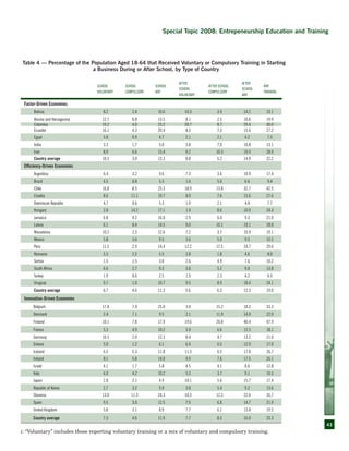 43
Special Topic 2008: Entrepeneurship Education and Training
Table 4 — Percentage of the Population Aged 18-64 that Received Voluntary or Compulsory Training in Starting
a Business During or After School, by Type of Country
School
voluntaryi
School
compulsory
School
any
After
school
voluntaryi
After school
compulsory
After
school
any
Any
training
Factor-Driven Economies
Bolivia 8.2 2.4 10.6 10.3 3.9 14.2 19.1
Bosnia and Herzegovina 12.7 0.8 13.5 8.1 2.5 10.6 19.9
Colombia 19.2 4.0 23.2 20.7 8.7 29.4 40.0
Ecuador 16.1 4.3 20.4 8.3 7.3 15.6 27.2
Egypt 3.8 0.9 4.7 2.1 2.1 4.2 7.5
India 3.3 1.7 5.0 3.8 7.0 10.8 13.1
Iran 8.9 6.6 15.4 9.2 10.3 19.5 28.9
Country average 10.3 3.0 13.3 8.8 6.2 14.9 22.2
Efficiency-Driven Economies 
Argentina 6.4 3.2 9.6 7.3 3.6 10.9 17.4
Brazil 4.5 0.8 5.3 1.6 5.0 6.6 9.4
Chile 16.8 8.5 25.3 18.9 13.8 32.7 42.5
Croatia 8.6 11.1 19.7 8.0 7.6 15.6 27.6
Dominican Republic 4.7 0.6 5.3 1.9 2.1 4.0 7.7
Hungary 2.8 14.2 17.1 1.4 8.6 10.0 24.4
Jamaica 6.8 9.2 16.0 2.9 6.4 9.3 21.0
Latvia 6.1 8.4 14.5 9.0 10.1 19.1 28.0
Macedonia 10.3 2.3 12.6 7.2 3.7 10.9 19.1
Mexico 5.8 3.6 9.5 3.6 5.9 9.5 15.5
Peru 11.5 2.9 14.4 12.2 12.5 24.7 29.6
Romania 3.3 2.2 5.5 2.8 1.8 4.6 8.0
Serbia 1.5 1.5 3.0 2.6 4.9 7.6 10.2
South Africa 6.6 2.7 9.3 3.8 5.2 9.0 13.8
Turkey 1.9 0.6 2.5 1.9 2.3 4.2 6.3
Uruguay 9.7 1.0 10.7 9.5 8.9 18.4 24.1
Country average 6.7 4.6 11.3 5.6 6.3 12.3 19.0
Innovation-Driven Economies
Belgium 17.8 7.0 25.0 3.0 15.2 18.2 33.3
Denmark 2.4 7.1 9.5 2.1 11.9 14.0 22.0
Finland 10.1 7.8 17.9 19.6 20.8 40.4 47.9
France 5.3 4.9 10.2 5.9 6.6 12.5 18.1
Germany 10.3 2.0 12.3 8.4 4.7 13.2 21.0
Greece 5.0 1.2 6.1 6.4 6.5 12.9 17.0
Iceland 6.5 5.3 11.8 11.3 6.5 17.8 26.7
Ireland 8.1 5.8 14.0 9.9 7.6 17.5 26.1
Israel 4.1 1.7 5.8 4.5 4.1 8.6 12.8
Italy 6.0 4.2 10.2 5.3 3.7 9.1 16.5
Japan 2.8 2.1 4.9 10.1 5.6 15.7 17.4
Republic of Korea 2.7 3.2 5.9 3.8 5.4 9.2 13.6
Slovenia 13.0 11.3 24.3 10.3 12.3 22.6 35.7
Spain 9.5 3.0 12.5 7.9 6.8 14.7 21.9
United Kingdom 5.8 3.1 8.9 7.7 6.1 13.8 19.5
Country average 7.3 4.6 11.9 7.7 8.3 16.0 23.3
i: “Voluntary” includes those reporting voluntary training or a mix of voluntary and compulsory training.
 