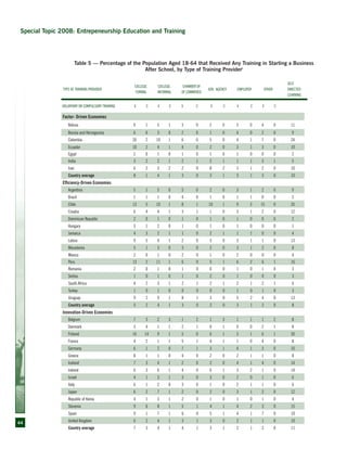 44
Type of training provider
College,
formal
College,
informal
Chamber of
of commerce
gov. agency Employer Other
Self
directed
learning
Voluntary or compulsory training V C V C V C V C V C V C
Factor- Driven Economies
Bolivia 9 1 5 1 3 0 2 0 3 0 4 0 11
Bosnia and Herzegovina 6 0 3 0 2 0 1 0 4 0 2 0 9
Colombia 20 2 10 1 6 0 5 0 4 1 7 0 24
Ecuador 10 2 4 1 4 0 2 0 3 1 3 0 10
Egypt 2 0 1 0 1 0 1 0 1 0 0 0 2
India 3 2 2 1 2 1 2 1 1 1 3 1 5
Iran 6 2 3 2 2 0 8 2 3 1 2 0 10
Country average 8 1 4 1 3 0 3 1 3 1 3 0 10
Efficiency-Driven Economies 
Argentina 5 1 5 0 5 0 2 0 3 1 2 0 9
Brazil 1 1 1 0 4 0 1 0 1 1 0 0 2
Chile 13 5 10 1 8 1 10 1 9 3 15 0 26
Croatia 6 4 4 1 3 1 1 0 3 1 2 0 12
Dominican Republic 2 0 1 0 1 0 1 0 1 0 0 0 2
Hungary 3 1 2 0 1 0 1 0 1 0 0 0 1
Jamaica 4 3 2 1 1 0 2 1 1 1 0 0 4
Latvia 9 5 4 1 2 0 3 0 3 1 1 0 13
Macedonia 5 1 3 0 3 0 2 0 3 1 2 0 8
Mexico 2 0 1 0 2 0 1 0 2 0 0 0 4
Peru 13 2 11 1 6 0 5 1 6 2 6 1 16
Romania 2 0 1 0 1 0 0 0 1 0 1 0 3
Serbia 1 0 1 0 1 0 2 0 1 0 0 0 3
South Africa 4 2 3 1 2 1 2 1 2 1 2 1 6
Turkey 1 0 1 0 0 0 0 0 1 0 1 0 3
Uruguay 9 2 9 1 8 1 3 0 5 2 4 0 13
Country average 5 2 4 1 3 0 2 0 3 1 2 0 8
Innovation-Driven Economies
Belgium 7 3 2 3 1 2 1 3 1 1 1 2 8
Denmark 3 4 1 1 2 1 0 1 0 0 2 1 8
Finland 16 14 9 1 5 0 6 1 3 1 6 1 30
France 4 2 1 1 5 1 4 1 1 0 4 0 8
Germany 6 1 2 0 7 1 3 1 4 1 3 0 10
Greece 8 1 1 0 4 0 2 0 2 1 1 0 8
Iceland 7 3 4 1 2 0 2 0 4 1 4 0 14
Ireland 6 3 6 1 4 0 6 1 3 2 1 0 14
Israel 4 1 3 1 3 0 3 0 2 0 1 0 6
Italy 6 1 2 0 3 0 1 0 2 1 1 0 6
Japan 6 2 7 1 2 0 2 0 3 1 2 0 12
Republic of Korea 4 1 3 1 2 0 1 0 1 0 1 0 4
Slovenia 9 6 8 1 5 1 4 1 4 2 3 0 15
Spain 9 1 7 1 6 0 5 1 4 1 7 0 10
United Kingdom 6 2 4 1 3 1 3 0 2 1 1 0 10
Country average 7 3 4 1 4 1 3 1 2 1 2 0 11
Table 5 — Percentage of the Population Aged 18-64 that Received Any Training in Starting a Business
After School, by Type of Training Provideri
Special Topic 2008: Entrepeneurship Education and Training
 