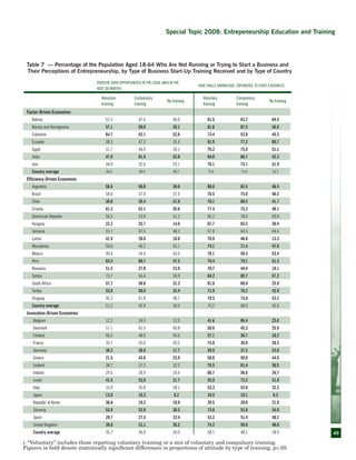 49
Special Topic 2008: Entrepeneurship Education and Training
Perceive good opportunities in the local area in the
next six months
Have skills, knowledge, experience to start a business
Voluntary
trainingi
Compulsory
training
No training
Voluntary
trainingi
Compulsory
training
No training
Factor-Driven Economies
Bolivia 52.5 47.6 46.0 81.5 63.2 64.5
Bosnia and Herzegovina 57.1 50.0 39.1 81.8 87.5 56.9
Colombia 64.7 42.1 52.6 73.4 53.8 45.3
Ecuador 38.3 47.2 35.4 81.9 77.2 60.7
Egypt 31.7 44.4 30.1 70.2 75.0 51.1
India 47.8 81.8 52.8 64.0 86.7 42.3
Iran 34.0 32.6 29.1 76.1 73.1 51.9
Country average 46.6 49.4 40.7 75.6 73.8 53.2
Efficiency-Driven Economies
Argentina 56.6 50.0 39.0 80.8 62.5 48.4
Brazil 50.0 37.0 37.9 76.5 75.0 46.5
Chile 30.8 26.4 21.0 78.1 68.5 41.7
Croatia 61.3 52.1 35.6 77.4 75.2 48.1
Dominican Republic 56.5 53.8 51.2 85.2 78.6 69.0
Hungary 22.2 25.7 14.0 67.7 65.5 36.4
Jamaica 55.1 47.5 48.3 67.0 64.5 64.6
Latvia 41.9 28.6 16.0 70.9 46.8 13.3
Macedonia 50.6 46.2 43.1 74.1 71.4 47.8
Mexico 49.4 54.4 43.0 76.1 59.5 53.4
Peru 63.5 66.7 47.5 78.4 79.1 61.5
Romania 51.5 27.8 23.8 70.7 44.4 19.1
Serbia 73.7 56.4 50.9 84.2 85.7 57.2
South Africa 57.7 50.0 31.3 81.0 60.0 25.9
Turkey 53.8 50.0 33.4 71.9 76.2 42.8
Uruguay 45.2 61.0 48.7 78.5 75.0 53.2
Country average 51.2 45.9 36.5 76.2 68.0 45.6
Innovation-Driven Economies
Belgium 12.2 18.9 12.0 41.6 66.4 25.0
Denmark 57.1 65.9 60.8 50.8 45.3 25.9
Finland 56.5 48.0 45.6 57.1 36.7 16.2
France 35.7 25.0 20.5 75.8 39.0 20.3
Germany 36.2 38.0 17.7 59.9 37.5 24.8
Greece 21.5 43.6 23.9 58.8 50.0 44.0
Iceland 38.7 37.2 32.3 76.5 61.4 36.5
Ireland 29.6 28.9 24.4 66.7 56.6 34.7
Israel 41.5 52.0 21.7 55.9 73.3 31.0
Italy 33.0 35.8 28.1 53.3 53.6 32.3
Japan 13.0 16.3 6.2 34.5 19.1 6.3
Republic of Korea 36.8 19.2 10.8 39.5 20.0 21.8
Slovenia 53.9 52.9 36.5 73.6 53.8 34.0
Spain 29.7 27.5 23.4 53.2 51.4 40.2
United Kingdom 39.8 31.1 26.2 74.2 59.6 40.0
Country average 35.7 36.0 26.0 58.1 48.2 28.9
i: “Voluntary” includes those reporting voluntary training or a mix of voluntary and compulsory training.
Figures in bold denote statistically significant differences in proportions of attitude by type of training, p<.05.
Table 7 — Percentage of the Population Aged 18-64 Who Are Not Running or Trying to Start a Business and
Their Perceptions of Entrepreneurship, by Type of Business Start-Up Training Received and by Type of Country
 