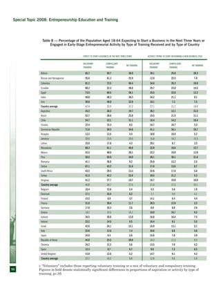 50
Expect to start a business in the next three years Actively trying to start or running a new business (TEA)
Voluntary
trainingi
Compulsory
training
No training
Voluntary
trainingi
Compulsory
training
No training
Bolivia 65.7 50.7 38.0 39.1 25.0 28.3
Bosnia and Herzegovina 55.6 61.3 25.9 12.8 23.5 7.8
Colombia 81.2 72.5 58.4 34.6 26.2 19.0
Ecuador 60.2 52.3 36.6 25.7 23.0 14.3
Egypt 73.5 60.5 38.1 25.5 22.0 12.2
India 50.0 48.3 30.3 34.2 21.1 9.1
Iran 50.8 46.0 32.9 18.1 7.3 7.5
Country average 62.4 55.9 37.2 27.1 21.2 14.0
Argentina 43.2 30.3 19.7 26.1 12.1 15.5
Brazil 52.7 30.6 23.0 19.5 21.9 11.1
Chile 54.7 32.1 31.1 18.4 14.2 10.4
Croatia 22.4 15.3 9.5 16.7 10.7 5.3
Dominican Republic 71.6 58.5 34.6 41.1 34.1 18.7
Hungary 13.5 13.5 4.4 10.8 10.9 5.2
Jamaica 20.0 25.6 20.6 16.8 14.2 15.5
Latvia 33.9 17.8 4.3 20.1 8.7 3.5
Macedonia 68.3 61.1 40.8 22.9 19.0 12.7
Mexico 43.5 40.9 28.1 22.2 19.0 12.0
Peru 58.5 50.8 34.0 38.1 30.1 21.6
Romania 41.1 36.8 9.2 25.9 12.2 2.5
Serbia 67.1 42.2 31.6 17.6 13.6 6.7
South Africa 43.5 29.5 13.3 22.6 17.8 5.6
Turkey 41.5 42.2 22.6 10.5 21.2 5.3
Uruguay 41.2 27.7 18.7 16.7 19.8 10.0
Country average 44.8 34.7 21.6 21.6 17.5 10.1
Belgium 10.4 15.6 5.4 4.3 5.6 1.9
Denmark 17.1 10.4 6.2 7.1 5.0 4.1
Finland 15.5 8.9 3.7 14.1 6.4 4.4
France 31.9 30.4 11.7 20.3 12.0 3.3
Germany 17.8 10.3 3.6 8.0 8.0 2.6
Greece 18.2 19.5 16.1 10.0 16.7 9.2
Iceland 34.5 20.9 12.8 16.8 16.4 7.4
Ireland 23.2 14.5 6.5 16.4 9.1 5.5
Israel 42.6 34.1 15.1 16.9 13.1 5.1
Italy 22.8 12.6 7.4 10.6 8.6 3.6
Japan 24.9 6.4 5.8 15.6 7.8 3.9
Republic of Korea 44.8 25.5 20.6 14.3 11.3 9.5
Slovenia 24.2 12.2 5.6 13.5 7.0 4.2
Spain 12.3 8.7 6.7 9.8 7.3 6.5
United Kingdom 15.8 12.6 5.2 14.7 9.1 4.3
Country average 23.7 16.2 8.8 12.8 9.6 5.0
i: “Voluntary” includes those reporting voluntary training or a mix of voluntary and compulsory training.
Figures in bold denote statistically significant differences in proportions of aspiration or activity by type of
training, p<.05
Table 8 — Percentage of the Population Aged 18-64 Expecting to Start a Business in the Next Three Years or
Engaged in Early-Stage Entrepreneurial Activity by Type of Training Received and by Type of Country
Special Topic 2008: Entrepeneurship Education and Training
 