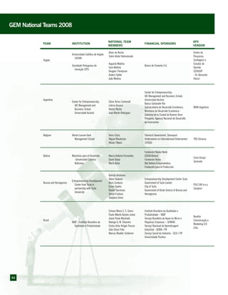54
GEM National Teams 2008
Team Institution
National Team
Members
Financial Sponsors
APS
Vendor
Angola
Universidade Católica de Angola
(UCAN)
Sociedade Portuguesa de
Inovação (SPI)
Alves da Rocha
Salim Abdul Valimamade
Augusto Medina
Sara Medina
Douglas Thompson
Anders Hyttel
João Medina
Banco de Fomento S.A.
Centro de
Pesquisas,
Sondagens e
Estudos de
Opinião
(CENSOP
- Dr. Bernardo
Vieira)
Argentina
Center for Entrepreneurship
IAE Management and
Business School
Universidad Austral
Silvia Torres Carbonell
Leticia Arcucci
Hector Rocha
Juan Martin Rodriguez
Center for Entrepreneurship,
IAE Management and Business School,
Universidad Austral
Banco Santander Rio
Subsecretaría de Desarrollo Económico,
Ministerio de Desarrollo Económico -
Gobierno de la Ciudad de Buenos Aires
Prosperar, Agencia Nacional de Desarrollo
de Inversiones
MORI Argentina
Belgium Vlerick Leuven Gent
Management School
Hans Crijns
Miguel Meuleman
Olivier Tilleuil
Flemisch Government, Steunpunt
Ondernemen en Internationaal Ondernemen
(STOIO)
TNS Dimarso
Bolivia Maestrias para el Desarrollo
-Universidad Catolica
Boliviana
Marco Antonio Fernandez
Gover Barja
Mario Avila
Fundación Nuevo Norte
USAID/Bolivia
Fundacion Avina
Red Bolivia Emprendedora
Fundación para la Producción
Cima Group/
Synovate
Bosnia and Herzegovina
Entrepreneurship Development
Center from Tuzla in
partnership with Tuzla
University
Bahrija Umihanic
Admir Nukovic
Boris Curkovic
Esmir Spahic
Rasim Tulumovic
Senad Fazlovic
Sladjana Simic
Entrepreneurship Development Center Tuzla
Government of Tuzla Canton
City of Tuzla
Government of Brcko District of Bosnia and
Herzegovina
PULS BH d.o.o.
Sarajevo
Brazil
IBQP - Instituto Brasileiro da
Qualidade e Produtividade
Simara Maria S. S. Greco
Paulo Alberto Bastos Junior
Joana Paula Machado
Rodrigo G. M. Silvestre
Carlos Artur Krüger Passos
Júlio César Felix
Marcos Mueller Schlemm
Instituto Brasileiro da Qualidade e
Produtividade – IBQP
Serviço Brasileiro de Apoio às Micro e
Pequenas Empresas – SEBRAE
Serviço Nacional de Aprendizagem
Industrial - SENAI / PR
Serviço Social da Indústria - SESI / PR
Universidade Positivo
Bonilha
Comunicação e
Marketing S/C
Ltda.
 
