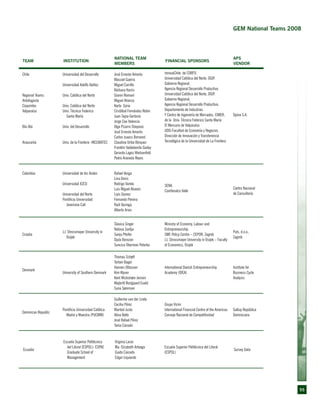 55
Team Institution
National Team
Members
Financial Sponsors
APS
Vendor
Chile
Regional Teams:
Antofagasta
Coquimbo
Valparaíso
Bío-Bío
Araucanía
Universidad del Desarrollo
Universidad Adolfo Ibáñez
Univ. Católica del Norte
Univ. Católica del Norte
Univ. Técnica Federico
Santa María
Univ. del Desarrollo
Univ. de la Frontera -INCUBATEC
José Ernesto Amorós
Massiel Guerra
Miguel Carrillo
Bárbara Harris
Gianni Romaní
Miguel Atienza
Karla Soria
Cristóbal Fernández Robin
Juan Tapia Gertosio
Jorge Cea Valencia
Olga Pizarro Stiepovic
José Ernesto Amorós
Carlos Isaacs Bornand
Claudina Uribe Bórquez
Franklin Valdebenito Godoy
Gerardo Lagos Wietsenfeld
Pedro Araneda Reyes
InnovaChile de CORFO
Universidad Católica del Norte, DGIP.
Gobierno Regional,
Agencia Regional Desarrollo Productivo.
Universidad Católica del Norte, DGIP.
Gobierno Regional,
Agencia Regional Desarrollo Productivo.
Departamento de Industrias
Y Centro de Ingeniería de Mercados, CIMER,
de la Univ. Técnica Federico Santa María
El Mercurio de Valparaíso
UDD-Facultad de Economía y Negocios.
Dirección de Innovación y Transferencia
Tecnológica de la Universidad de La Frontera
Opina S.A.
Colombia Universidad de los Andes
Universidad ICESI
Universidad del Norte
Pontificia Universidad
Javeriana Cali
Rafael Vesga
Lina Devis
Rodrigo Varela
Luis Miguel Alvarez
Liyis Gomez
Fernando Pereira
Raúl Quiroga
Alberto Arias
SENA
Comfenalco Valle
Centro Nacional
de Consultoría
Croatia
J.J. Strossmayer University in
Osijek
Slavica Singer
Natasa Sarlija
Sanja Pfeifer
Djula Borozan
Suncica Oberman Peterka
Ministry of Economy, Labour and
Entrepreneurship
SME Policy Centre – CEPOR, Zagreb
J.J. Strossmayer University in Osijek – Faculty
of Economics, Osijek
Puls, d.o.o.,
Zagreb
Denmark
University of Southern Denmark
Thomas Schøtt
Torben Bager
Hannes Ottossen
Kim Klyver
Kent Wickstrøm Jensen
Majbritt Rostgaard Evald
Suna Sørensen
International Danish Entrepreneurship
Academy (IDEA)
Institute for
Business Cycle
Analysis
Dominican Republic
Pontificia Universidad Católica
Madre y Maestra (PUCMM)
Guillermo van der Linde
Cecilia Pérez
Maribel Justo
Alina Bello
José Rafael Pérez
Tania Canaán
Grupo Vicini
International Financial Centre of the Americas
Consejo Nacional de Competitividad
Gallup República
Dominicana
Ecuador
Escuela Superior Politécnica
del Litoral (ESPOL)- ESPAE
Graduate School of
Management
Virginia Lasio
Ma. Elizabeth Arteaga
Guido Caicedo
Edgar Izquierdo
Escuela Superior Politécnica del Litoral
(ESPOL)
Survey Data
GEM National Teams 2008
 