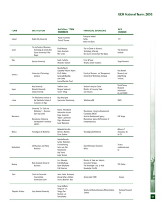 57
GEM National Teams 2008
Team Institution
National Team
Members
Financial Sponsors
APS
Vendor
Ireland Dublin City University
Paula Fitzsimons
Colm O’Gorman
Enterprise Ireland
Forfás
Allied Irish Bank
IFF
Israel
The Ira Center of Business,
Technology & Society, Ben
Gurion University of the
Negev
Ehud Menipaz
Yoash Avrahami
Miri Lerner
The Ira Center of Business,
Technology & Society,
Ben Gurion University of the Negev
The Brandman
Institute
Italy
Bocconi University
Guido Corbetta
Alexandra Dawson
Ernst & Young
Atradius Credit Insurance
Target Research
Jamaica
University of Technology,
Jamaica
Vanetta Skeete
Claudette Williams-Myers
Garth Kiddoe
Girjanauth Boodraj
Joan Lawla
Louise Marcelle-Peart
Faculty of Business and Management,
University of Technology, Jamaica
Koci Market
Research and
Data Mining
Services
Japan
Keio University
Musashi University
Shobi University
Takehiko Isobe
Noriyuki Takahashi
Tsuneo Yahagi
Venture Enterprise Center
Ministry of Economy, Trade
and Industry
Social Survey
Research
Information
Co.,Ltd (SSRI)
Latvia
The TeliaSonera Institute at
the Stockholm School of
Economics in Riga
Olga Rastrigina
Vyacheslav Dombrovsky TeliaSonera AB SKDS
Macedonia
University “Ss. Cyril and
Methodius” – Business
Start-Up Centre
Macedonian Enterprise
Development Foundation
(MEDF)
Radmil Polenakovik
Aleksandar Kurciev
Bojan Jovanoski
Tetjana Lazarevska
Gligor Mihailovski
Lazar Nedanoski
Macedonian Enterprise Development
Foundation (MEDF)
Austrian Development Agency
Macedonian Agency for Promotion of
Entrepreneurship
GfK Skopje
Mexico Tecnológico de Monterrey
Alejandro González
Berenice Ramírez
César Godínez
Tecnológico de Monterrey
Alduncin Y
Asosiados, SA
De CV
Netherlands
EIM Business and Policy
Research
Jolanda Hessels
Sander Wennekers
Chantal Hartog
André van Stel
Niels Bosma
Roy Thurik
Ingrid Verheul
Dutch Ministry of Economic
Affairs
Stratus
marktonderzoek
bv
Norway
Bodo Graduate School of
Business
Lars Kolvereid
Erlend Bullvaag
Bjorn Willy Aamo
Erik Pedersen
Ministry of Trade and Industry
Innovation Norway
The Knowledge Fund, at Bodo
Knowledge Park ltd.
TNS Gallup
Peru Centro de Desarrollo
Emprendedor,
Universidad ESAN
Jaime Serida Nishimura
Liliana Uehara-Uehara
Jessica Alzamora Ruiz
Universidad ESAN Imasen
Republic of Korea Jinju National University
Sung-Sik Bahn
Yong-Sam Lee
Sanggu Seo
Hyunsuk Lee
Donna Kelley
Small and Medium Business Administration
(SMBA)
Hankook Research
Co.
 