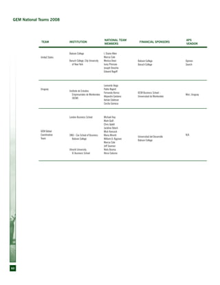 60
GEM National Teams 2008
Team Institution
National Team
Members
Financial Sponsors
APS
Vendor
United States
Babson College
Baruch College, City University
of New York
I. Elaine Allen
Marcia Cole
Monica Dean
Ivory Phinisee
Joseph Onochie
Edward Rogoff
Babson College
Baruch College
Opinion
Search
Uruguay
Instituto de Estudios
Empresariales de Montevideo
(IEEM)
Leonardo Veiga
Pablo Regent
Fernando Borraz
Alejandro Gaidana
Adrián Edelman
Cecilia Gomeza
IEEM Business School -
Universidad de Montevideo
Mori, Uruguay
GEM Global
Coordination
Team
London Business School
SMU - Cox School of Business
Babson College
Utrecht University
IE Business School
Michael Hay
Mark Quill
Chris Aylett
Jackline Odoch
Mick Hancock
Maria Minniti
William D. Bygrave
Marcia Cole
Jeff Seaman
Niels Bosma
Alicia Coduras
Universidad del Desarrollo
Babson College
N/A
 