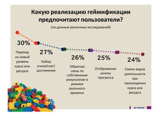 Какую8реализацию8геймификации
предпочитают8пользователи?
(по&данным&различных&исследований)
30%
27%
26% 25% 24%
Переход&
на&новый&
уровень&
курса&или&
ресурса
Набор&
очков/счет/
достижения
Обратная&
связь&по&
собственным&
результатам&в&
режиме&
реального&
времени&
Отображение&
шкалы&
прогресса
Смена&видов&
деятельности&
при&
прохождении&
курса&или&
ресурса
 