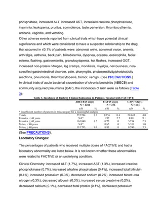 phosphatase, increased ALT, increased AST, increased creatine phosphokinase,
insomnia, leukopenia, pruritus, somnolence, taste perversion, thrombocythemia,
urticaria, vaginitis, and vomiting.
Other adverse events reported from clinical trials which have potential clinical
significance and which were considered to have a suspected relationship to the drug,
that occurred in ≤0.1% of patients were: abnormal urine, abnormal vision, anemia,
arthralgia, asthenia, back pain, bilirubinemia, dyspnea, eczema, eosinophilia, facial
edema, flushing, gastroenteritis, granulocytopenia, hot flashes, increased GGT,
increased non-protein nitrogen, leg cramps, moniliasis, myalgia, nervousness, non-
specified gastrointestinal disorder, pain, pharyngitis, photosensitivity/phototoxicity
reactions, pneumonia, thrombocytopenia, tremor, vertigo. (See PRECAUTIONS.)
In clinical trials of acute bacterial exacerbation of chronic bronchitis (ABECB) and
community acquired pneumonia (CAP), the incidences of rash were as follows (Table
3):
Table 3. Incidence of Rash by Clinical Indication in Patients Treated with FACTIVE
ABECB (5 days)
N = 2284
CAP (5 days)
N = 256
CAP (7 days)
N = 643
n/N % n/N % n/N %
* insufficient number of patients in this category for a meaningful analysis
Totals 27/2284 1.2 1/256 0.4 26/643 4.0
Females, < 40 years NA* 1/37 2.7 8/88 9.1
Females, ≥ 40 years 16/1040 1.5 0/73 0 5/214 2.3
Males, < 40 years NA* 0/65 0 5/101 5.0
Males, ≥ 40 years 11/1203 0.9 0/81 0 8/240 3.3
(See PRECAUTIONS).
Laboratory Changes:
The percentages of patients who received multiple doses of FACTIVE and had a
laboratory abnormality are listed below. It is not known whether these abnormalities
were related to FACTIVE or an underlying condition.
Clinical Chemistry: increased ALT (1.7%), increased AST (1.3%), increased creatine
phosphokinase (0.7%), increased alkaline phosphatase (0.4%), increased total bilirubin
(0.4%), increased potassium (0.3%), decreased sodium (0.2%), increased blood urea
nitrogen (0.3%), decreased albumin (0.3%), increased serum creatinine (0.2%),
decreased calcium (0.1%), decreased total protein (0.1%), decreased potassium
 