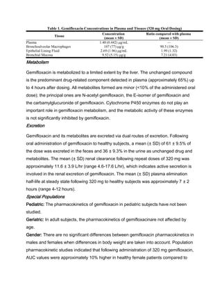 Table 1. Gemifloxacin Concentrations in Plasma and Tissues (320 mg Oral Dosing)
Tissue
Concentration
(mean ± SD)
Ratio compared with plasma
(mean ± SD)
Plasma 1.40 (0.442) μg/mL —
Bronchoalveolar Macrophages 107 (77) μg/g 90.5 (106.3)
Epithelial Lining Fluid 2.69 (1.96) μg/mL 1.99 (1.32)
Bronchial Mucosa 9.52 (5.15) μg/g 7.21 (4.03)
Metabolism
Gemifloxacin is metabolized to a limited extent by the liver. The unchanged compound
is the predominant drug-related component detected in plasma (approximately 65%) up
to 4 hours after dosing. All metabolites formed are minor (<10% of the administered oral
dose); the principal ones are N-acetyl gemifloxacin, the E-isomer of gemifloxacin and
the carbamylglucuronide of gemifloxacin. Cytochrome P450 enzymes do not play an
important role in gemifloxacin metabolism, and the metabolic activity of these enzymes
is not significantly inhibited by gemifloxacin.
Excretion
Gemifloxacin and its metabolites are excreted via dual routes of excretion. Following
oral administration of gemifloxacin to healthy subjects, a mean (± SD) of 61 ± 9.5% of
the dose was excreted in the feces and 36 ± 9.3% in the urine as unchanged drug and
metabolites. The mean (± SD) renal clearance following repeat doses of 320 mg was
approximately 11.6 ± 3.9 L/hr (range 4.6-17.6 L/hr), which indicates active secretion is
involved in the renal excretion of gemifloxacin. The mean (± SD) plasma elimination
half-life at steady state following 320 mg to healthy subjects was approximately 7 ± 2
hours (range 4-12 hours).
Special Populations
Pediatric: The pharmacokinetics of gemifloxacin in pediatric subjects have not been
studied.
Geriatric: In adult subjects, the pharmacokinetics of gemifloxacinare not affected by
age.
Gender: There are no significant differences between gemifloxacin pharmacokinetics in
males and females when differences in body weight are taken into account. Population
pharmacokinetic studies indicated that following administration of 320 mg gemifloxacin,
AUC values were approximately 10% higher in healthy female patients compared to
 