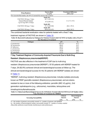 Drug Regimen
Success Rate
% (n/N)
Treatment Difference
(95% CI)*
*For uncontrolled studies, the 95% CI around the success rate is shown
Study 011
FACTIVE 320 mg x 7 days 88.7 (102/115)
1.1 (-7.3, 9.5)Amoxicillin/clavulanate
1 g/125 mg TID x 10 days
87.6 (99/113)
Study 061
FACTIVE 320 mg x 7 days 91.7 (154/168) (86.1, 95.2)
Study 287
FACTIVE 320 mg x 7 days 89.8 (132/147) (84.9, 94.7)
The combined bacterial eradication rates for patients treated with a fixed 7-day
treatment regimen of FACTIVE are shown in Table 10.
Table 10. Bacterial Eradication by Pathogen for Patients Treated with FACTIVE in Studies with a Fixed 7-
day Duration of Treatment
Pathogen n/N %
S. pneumoniae 102/117 87.2
M. pneumoniae 40/42 95.2
H. influenzae 48/53 90.6
C. pneumoniae 43/45 95.6
K. pneumoniae 18/20 90.0
M. catarrhalis 11/12 91.7
7 Day Treatment Regimen of Community-Acquired Pneumonia Due to Multi-Drug
Resistant Streptococcus pneumoniae(MDRSP)
FACTIVE was also effective in the treatment of CAP due to multi-drug
resistant Streptococcus pneumoniae (MDRSP*). Of 35 patients with MDRSP treated for
7 days, 29 (82.9%) achieved clinical and bacteriological success at follow-up. The
clinical and bacteriological success for the 35 patients with MDRSP isolates are shown
in Table 11.
*MDRSP: multi-drug resistant Streptococcus pneumoniae, includes isolates previously
known as PRSP (penicillin-resistant Streptococcus pneumoniae), and are strains
resistant to two or more of the following antibiotics: penicillin (MIC ≥2 μg/mL), 2nd
generation cephalosporins (e.g., cefuroxime), macrolides, tetracyclines and
trimethoprim/sulfamethoxazole.
Table 11. Clinical and Bacteriological Success for 35 Patients Treated with FACTIVE in CAP Studies with a
7-day Duration of Treatment for MDRSP
Screening Susceptibility
Clinical
Success
Bacteriological
Success
n/Na % n/Nb %
an = the number of patients successfully treated; N = number of patients with MDRSP
bn = the number of bacteriological isolates successfully treated; N = number of isolates studied
cMacrolide antibiotics tested include clarithromycin and erythromycin
 