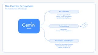 The Gemini Ecosystem
The most advanced AI from Google
For Developers
For Consumers
For Business and Enterprise
Models
Gemini API
(in Google AI Studio + ai.google.dev)
Gemini for Google Workspace
Gemini for Google Cloud
Gemini in Vertex AI
Gemini | app and web
Gemini in the Google App
Gemini in Gmails, Docs…
 