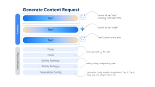 Contents
Settings/Configs Text
Text
Text
Tools
Tools
Safety Settings
Safety Settings
Generation Config
Content of role: "user"
containing multimodal Parts:
Content of role: "model"
"user" content: a text Part
Tools specified by the caller
Safety setting configured by caller
Generation Config includes: temperature, Top P, Top K,
stop seq, max output tokens etc.
Generate Content Request
 