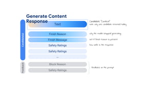 Candidate(s)
Feedback
Text
Block Reason
Safety Ratings
Candidate "Content"
note: only one candidate returned today
why the model stopped generating
feedback on the prompt
Finish Reason
Finish Message set if finish reason is present
Safety Ratings
Safety Ratings
how safe is the response
Generate Content
Response
…
 