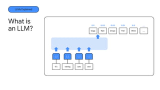 What is
an LLM?
LLMs Explained
[...] [...] [...]
[...]
0.02
0.03
0.9 0.01 0.0 …
Dogs Rain Drops Fish Wind …
and
cats
raining
It’s
 