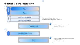 Contents
Tools
Text
Function Declaration
Function Declaration
Text
Function Calling interaction
Function Call
Function Response
Text
model may predict a function call
based on user content
model can understand the function response
and generate text
OR another function call
if one or more function declarations are
provided, function calling feature will turn on
 