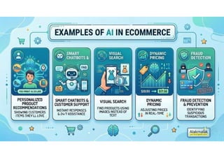 Examples of AI in eCommerce That Boost Conversions Fast | PDF