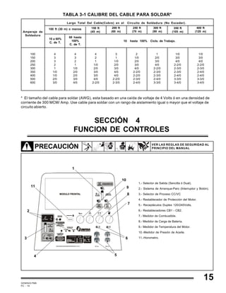 GEMINIS PM6
PC - 19
60 hasta
100%
C. de T.
100
150
200
250
300
350
400
500
600
4
3
3
2
1
1/0
1/0
2/0
3/0
4
3
2
1
1/0
2/0
2/0
3/0
4/0
4
2
1
1/0
2/0
3/0
3/0
4/0
2-2/0
3
1
1/0
2/0
3/0
4/0
4/0
2-2/0
2-3/0
2
1/0
2/0
3/0
4/0
2-2/0
2-2/0
2-3/0
2-4/0
1
2/0
3/0
4/0
2-2/0
2-3/0
2-3/0
2-4/0
3-3/0
1/0
3/0
4/0
2-2/0
2-3/0
2-3/0
2-4/0
3-3/0
3-4/0
1/0
3/0
4/0
2-2/0
2-3/0
2-4/0
2-4/0
3-3/0
3-4/0
10 a 60%
C. de T. 10 hasta 100% Ciclo. de Trabajo.
Amperaje de
Soldadura
150 ft
(45 m)
200 ft
(60 m)
250 ft
(70 m)
300 ft
(90 m)
350 ft
(105 m)
400 ft
(120 m)
100 ft (30 m) o menos
* El tamaño del cable para soldar (AWG), esta basado en una caída de voltaje de 4 Volts ó en una densidad de
corriente de 300 MCM/ Amp. Use cable para soldar con un rango de aislamiento igual o mayor que el voltaje de
circuito abierto.
Largo Total Del Cable(Cobre) en el Circuito de Soldadura (No Exceder).
TABLA 3-1 CALIBRE DEL CABLE PARA SOLDAR*
PRECAUCIÓN
SECCIÓN 4
FUNCION DE CONTROLES
VER LAS REGLAS DE SEGURIDAD AL
PRINCIPIO DEL MANUAL
1.- Selector de Salida (Sencilla ó Dual).
2.- Sistema de Arranque-Paro (Interruptor y Botón).
3.- Selector de Proceso CC/VC
4.- Restablecedor de Protección del Motor.
5.- Receptáculos Duplex 120/240Volts.
6.- Restablecedores CB1 - CB2.
7.- Medidor de Combustible.
8.- Medidor de Carga de Batería.
9.- Medidor de Temperatura del Motor.
10.-Medidor de Presión de Aceite.
11.-Horometro.3 6
54
1
2
10
9
8
7
11
15
 