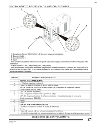 GEMINIS PM6
PC - 25
21
INFORMACION DEL RECEPTACULOCONECTOR
A
B
I
J
G
K
C
D
E
CONTROLDESALIDADEVOLTAJE
24 Volts C.A. respecto al contacto G
0 Volts C.A. respecto al contacto G. No hay salida de voltaje.
24V C.A. (respecto al contacto G) al hacer contacto con A. Hay salida de voltaje de la máquina.
Circuito protejido por CB4 (CB6).
120 V.C.A. respecto al contacto G.
0 V.C.A. respecto al contacto G. No hay salida de voltaje.
120 V.C.A. (respecto al contacto G) al hacer contacto con I. Hay salida de voltaje de la máquina.
Circuito protegido por CB3 (CB5)
Común
Chasis
CONTROLREMOTO DEAMPERES/VOLTS.
+10 Volts C.D. respecto al contacto D. (Voltaje de referencia)
Comun.
0 Volts C.D. respecto a D, con potenciometro de control en Minimo.
+10 Volts C.D. respecto a D, con potenciometro de control en Máximo. (Entrada de señal de comando remoto)
CONEXIONES DEL CONTROL REMOTO.
CONTROL REMOTO, RECEPTACULOS Y RESTABLECEDORES.
1- Receptáculo Remoto RC14-1 y RC14-2. Remueva la tapa del receptáculo.
2- Guía de entrada
3-Conectormacho-14
4-Collar.
Paraconectarelreceptáculodebera alinear laguíadeentradadelreceptáculoeinserteelconectormacho,gireelcollar
paraapretar.
5.- Restablecedor CB3, CB4 (frontal) y CB5, CB6 (lateral)
Este restablecedor proteje a los devanados del generador contra sobrecargas o cortocircuitos producidos en el
receptáculo RC14-1 y RC 14-2. Si no obtiene respuesta en el control remoto es posible que los restablecedores se
encuentranabiertosóactivados.
2
1
4
3
5
1
2
5
 