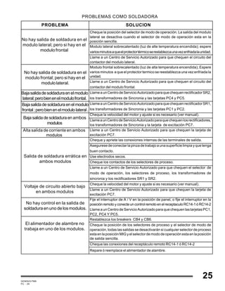 GEMINIS PM6
PC - 29
PROBLEMAS COMO SOLDADORA
PROBLEMA SOLUCION
Cheque la posición del selector de modo de operación. La salida del modulo
lateral se desactiva cuando el selector de modo de operación esta en la
posición sencilla.
Modulo lateral sobrecalentado (luz de alte temperatura encendida); espere
variosminutosaqueelprotectortérmicoserestablezcaunavezenfriadalaunidad.
Llame a un Centro de Servicio Autorizado para que chequen el circuito del
contactor del modulo lateral.
Modulo frontal sobrecalentado (luz de alta temperatura encendida); Espere
varios minutos a que el protector termico se reestablezca una vez enfriada la
unidad.
Llame a un Centro de Servicio Autorizado para que chequen el circuito del
contactor del modulo frontal.
LlameaunCentrodeServicioAutorizadoparaquechequenrectificadorSR2,
los transformadores de Sincronia y las tarjetas PC4 y PC5.
LlameaunCentrodeServicioAutorizadoparaquechequenrectificadorSR1,
los transformadores de Sincronia y las tarjetas PC1 y PC2.
Cheque la velocidad del motor y ajuste si es necesario (ver manual).
LlameaunCentrodeServicioAutorizadoparaquechequenlosrectificadores,
los transformadores de Sincronia y la tarjeta de excitación PC7.
Llame a un Centro de Servicio Autorizado para que chequen la tarjeta de
excitación PC7.
Cheque y apriete las conexiones internas de las terminales de salida.
Aseguresedeconectarlapinzadetrabajoaunasuperficielimpiayquetenga
buen contacto.
Use electrodos secos.
Cheque los contactos de los selectores de proceso.
Llame a un Centro de Servicio Autorizado para que chequen el selector de
modo de operación, los selectores de proceso, los transformadores de
sincronia y los rectificadores SR1 y SR2.
Cheque la velocidad del motor y ajuste si es necesario (ver manual).
Llame a un Centro de Servicio Autorizado para que chequen la tarjeta de
excitación PC7.
Fije el interruptor de A / V en la posición de panel, o fije el interruptor en la
posiciónremotoyconecteuncontrolremotoenelreceptaculoRC14-1óRC14-2
LlameaunCentrodeServicioAutorizadoparaquechequenlastarjetasPC1,
PC2, PC4 Y PC5.
Restablezca los breakers CB4 y CB6.
Cheque la posición de los selectores de proceso y el selector de modo de
operación, todas las salidas se desactivarán si cualquier selector de proceso
estaenlaposiciónMIGyelselectordemododeoperaciónestaenlaposición
de salida sencilla.
Cheque las conexiones del receptáculo remoto RC14-1 ó RC14-2
Repare ó reemplace el alimentador de alambre.
No hay salida de soldadura en el
modulo frontal; pero si hay en el
modulolateral.
Bajasalidadesoldaduraenelmodulo
lateral;perobienenelmodulofrontal.
Alta salida de corriente en ambos
modulos
Bajasalidadesoldaduraenelmodulo
frontal;perobienenelmodulolateral.
Baja salida de soldadura en ambos
modulos
Salida de soldadura errática en
ambos modulos
Voltaje de circuito abierto bajo
en ambos modulos
No hay control en la salida de
soldadura en uno de los modulos.
El alimentador de alambre no
trabaja en uno de los modulos.
No hay salida de soldadura en el
modulo lateral; pero si hay en el
modulo frontal
25
 